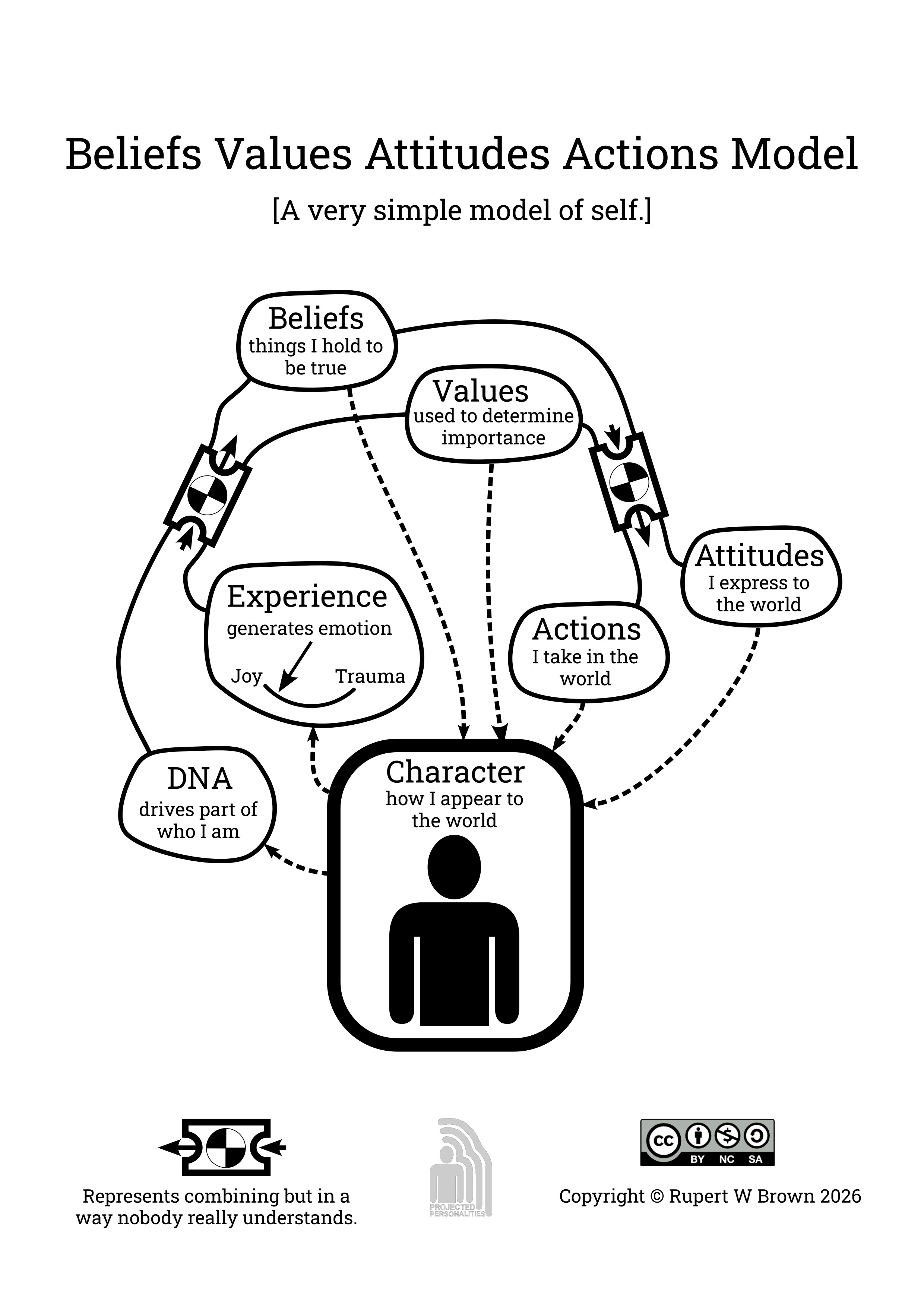 Beliefs Values Attitude Action (BBVA) model