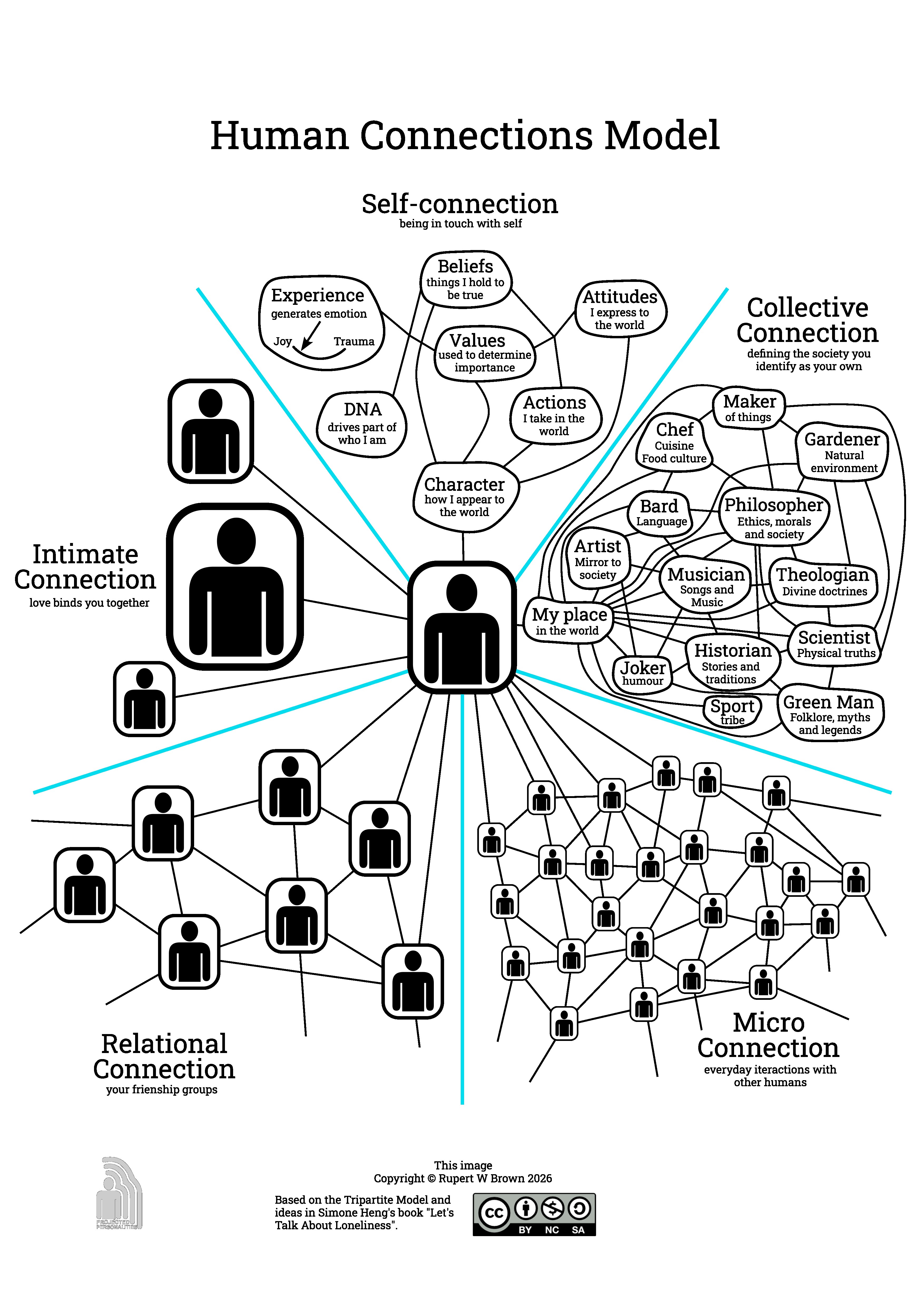 Human Connections Model