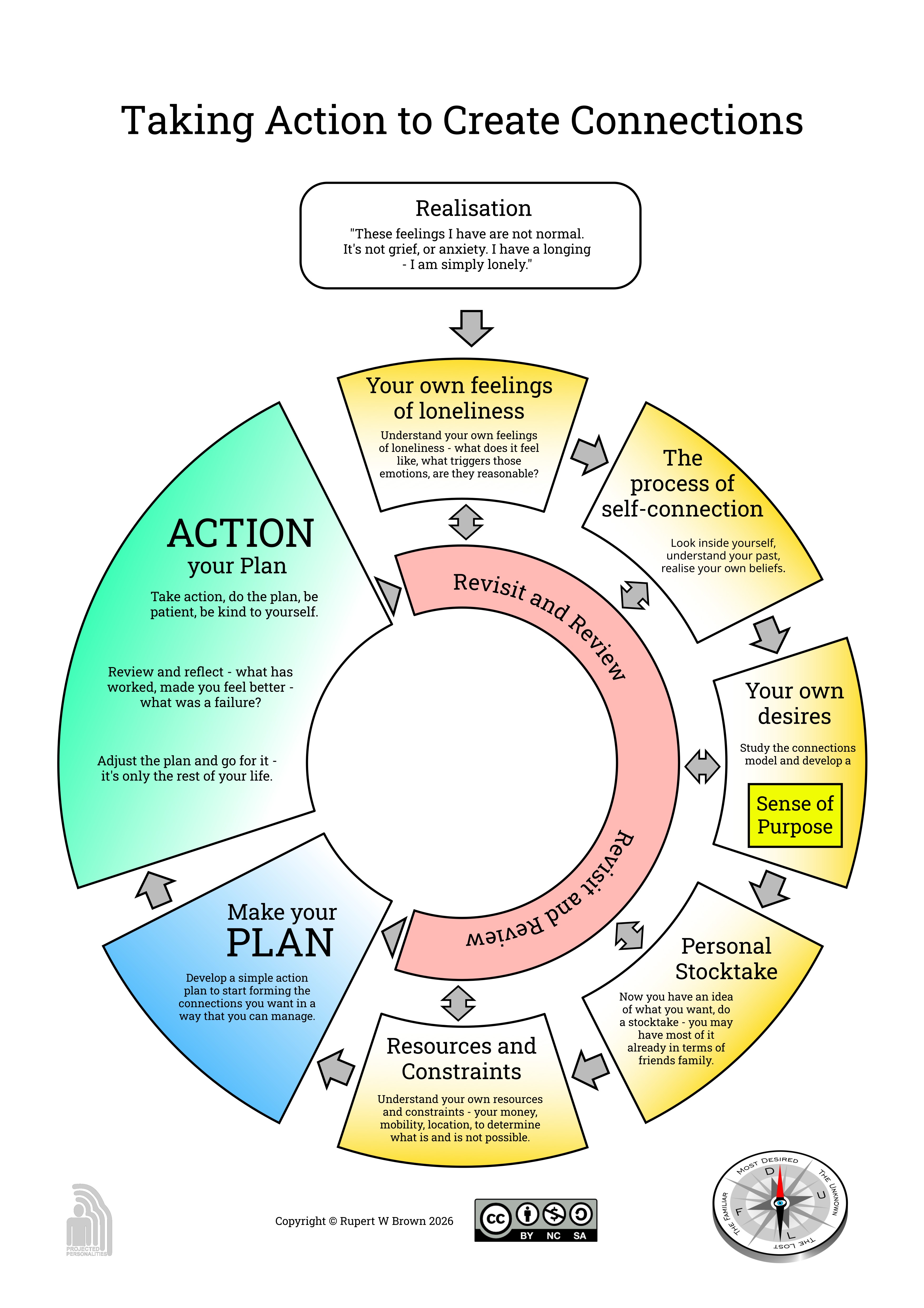 The map - Taking Action to Create Connections