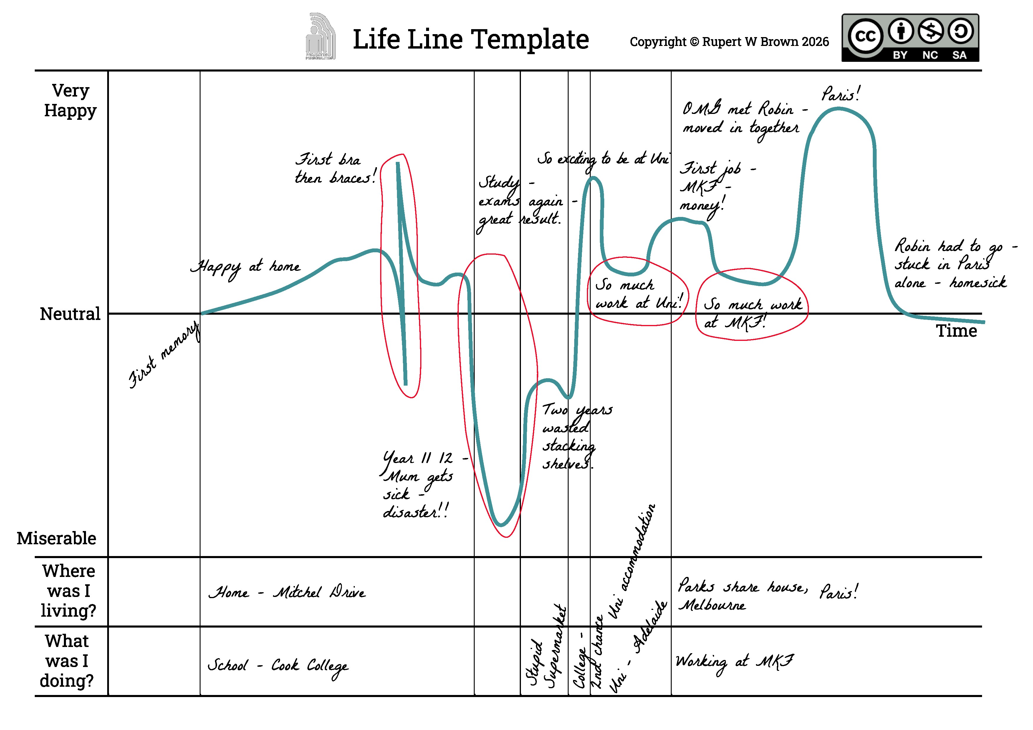 Life line graph